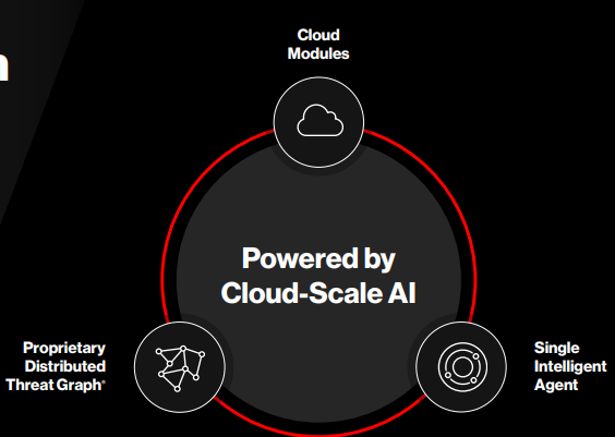 CrowdStrike business model