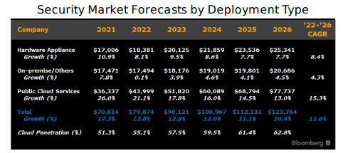 Security market forecasts by development type