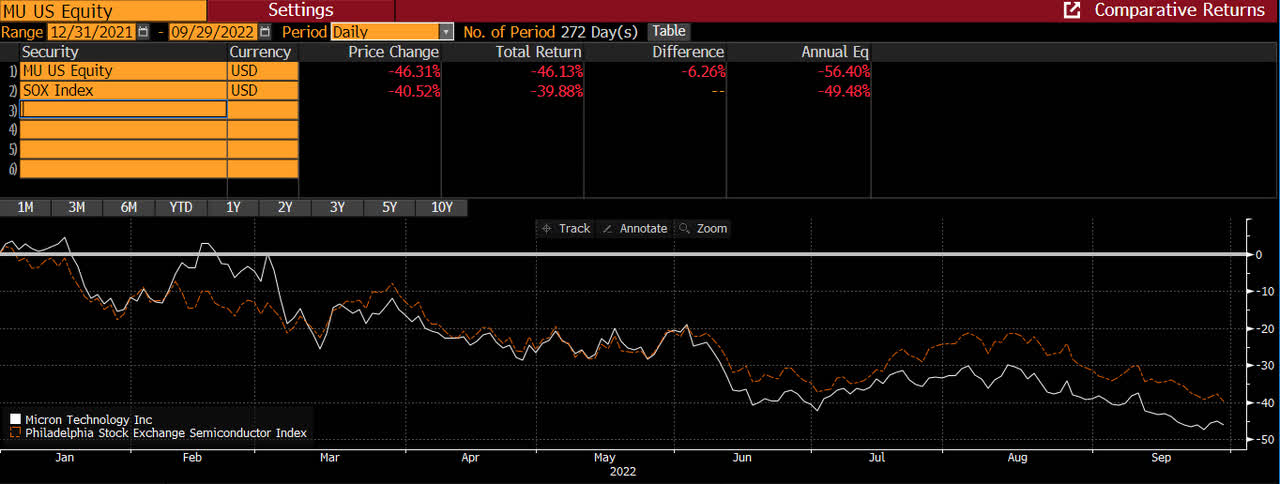 Micron Shares Fall Following Weaker-Than-Expected Guidance