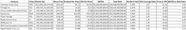 REITs