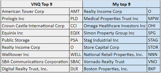 REITs