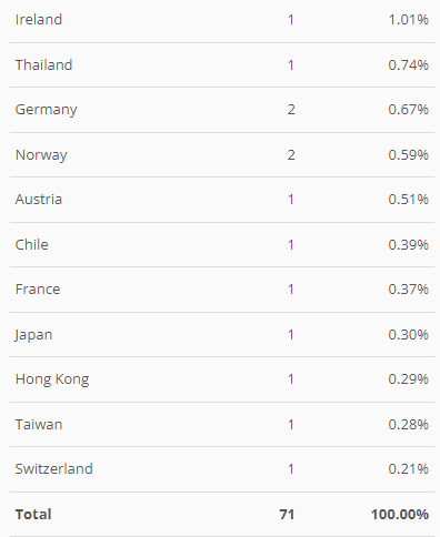 Country Weights