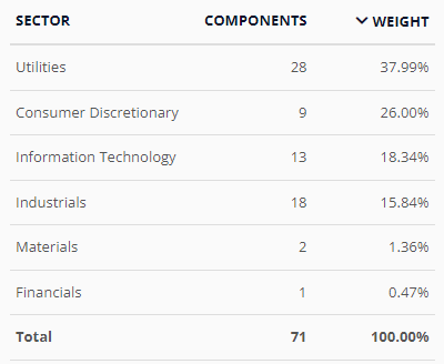 Sector Weights