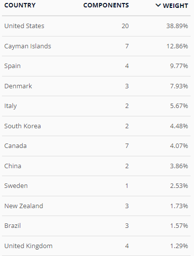 Country weights