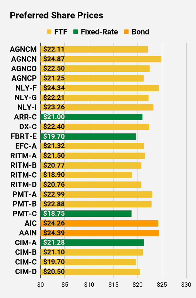 Preferred share price comparison chart