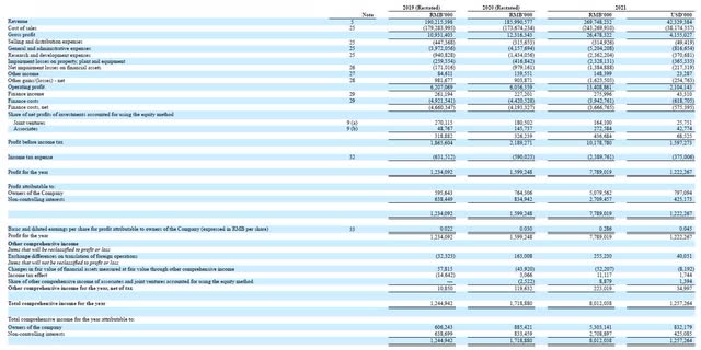 CHALCO - 2021 Profit & Loss Statement