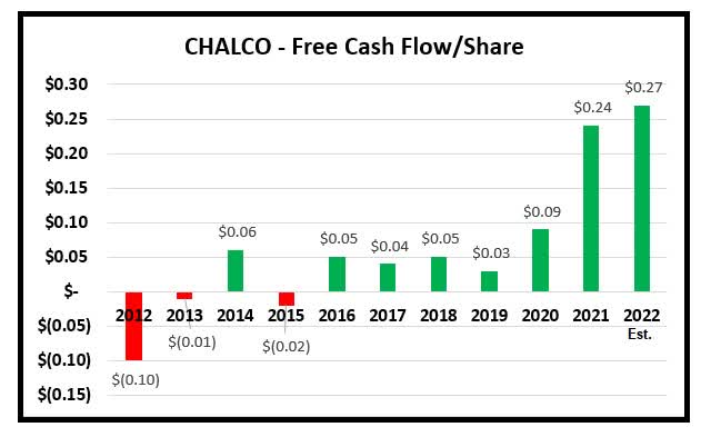 Free Cash Flow per share