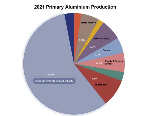 2021 Production d'aluminium primaire