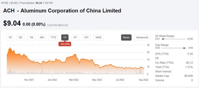 ACH share price as of 1st September 2021