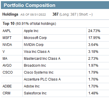 FTEC ETF Top-10 Holdings