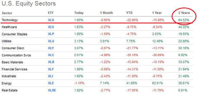 US Equity Sector Performance