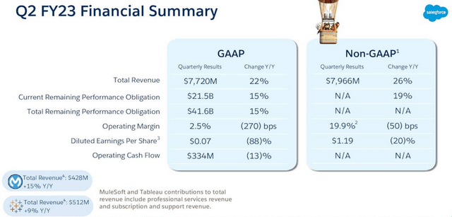 Saleforce's Q2 Resutls