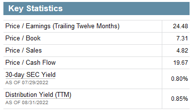 FTEC ETF Valuation Metrics