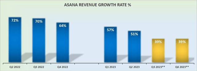 ASAN revenue growth rates