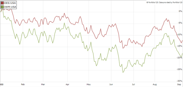 DES vs. IWM year-to-date