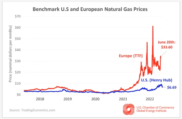 Europe natural gas prices