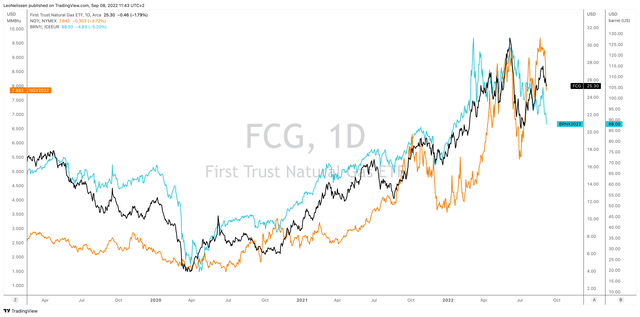 TradingView (Black = FCG, Orange = Natural Gas, Blue = Crude Oil)