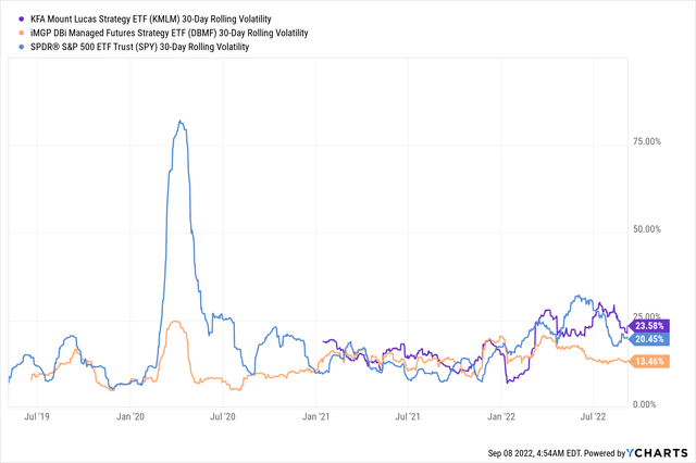 DBMF and KMLM have seen greater volatility compared to SPY over recent months.