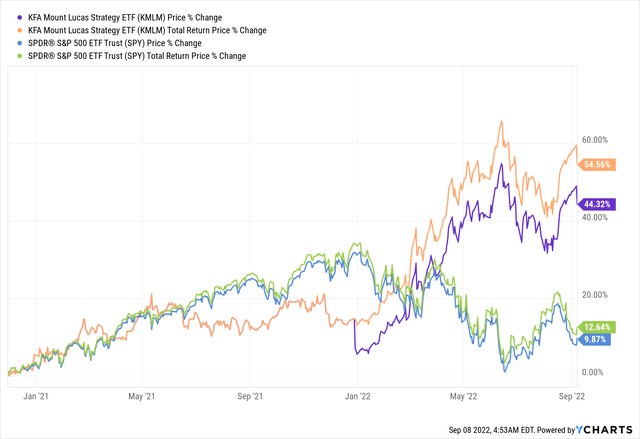 KMLM since inception (Dec. 2, 2020) compared to SPY: Higher return, lower volatility/risk.