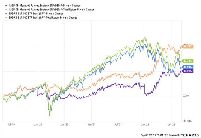 DBMF since inception (May 7, 2019) compared to SPY: Higher return, lower volatility/risk.