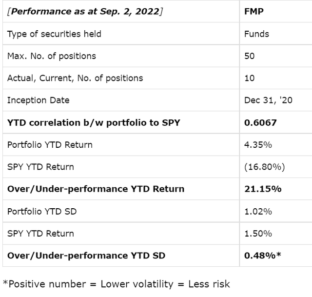 FMP outperforming SPY while taking less risk