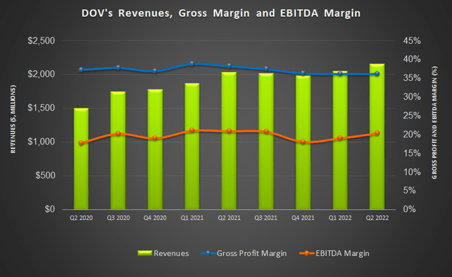 Revenues and margin