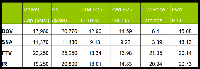 Relative valuation