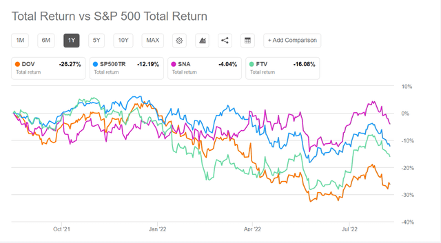 Total returns