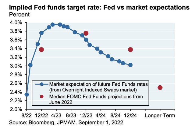 Fed Funds Rate Expectations
