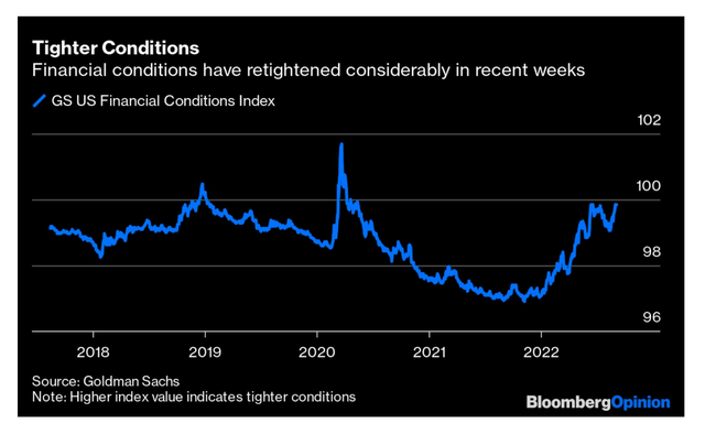 Financial Conditions Tighten After Summer Loosening