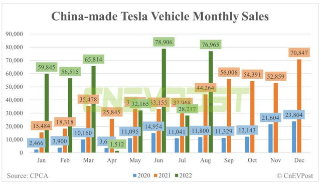 China made Tesla EV sales