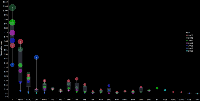 August 2022 Dividends