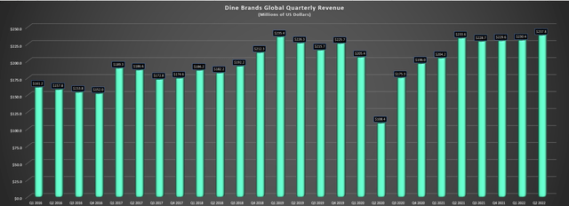 Dine Brands - Quarterly Revenue