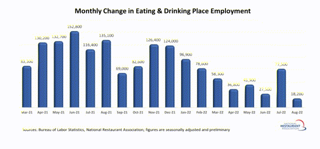 Monthly Eating & Drinking Employment