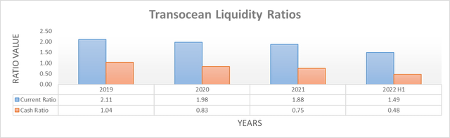 Transocean Liquidity Ratios