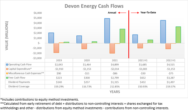 Devon Energy Cash Flows