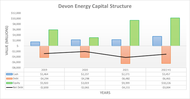 Devon Energy Capital Structure