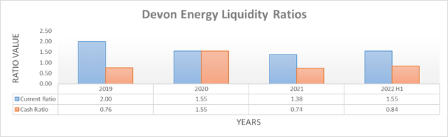 Devon Energy Liquidity Ratios