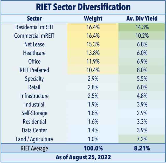 RIET diversification by property type