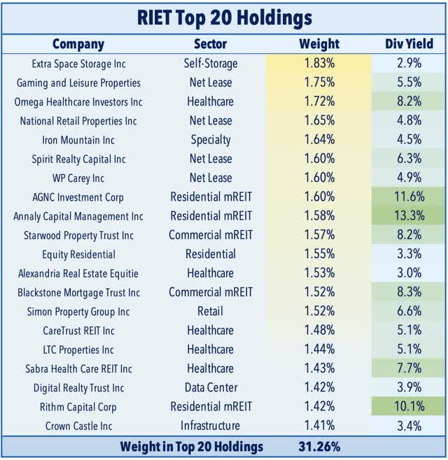 RIET ETF holdings