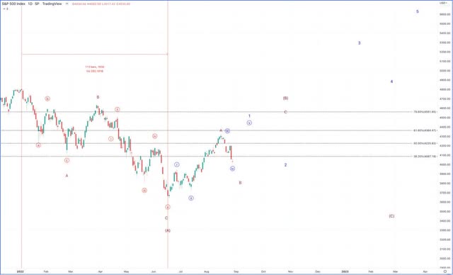 the make-up of this larger 3 wave move was 3 down, 3 up, and then a 5 wave move into the June 16 low.
