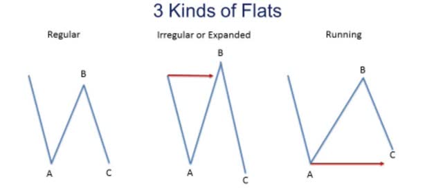 3 kinds of flat corrective patterns