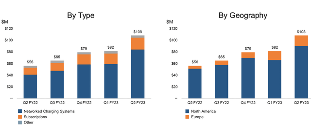 ChargePoint Q2 Revenue by type and geography