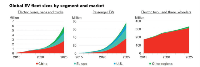 Global EV fleet sizes by segment and market