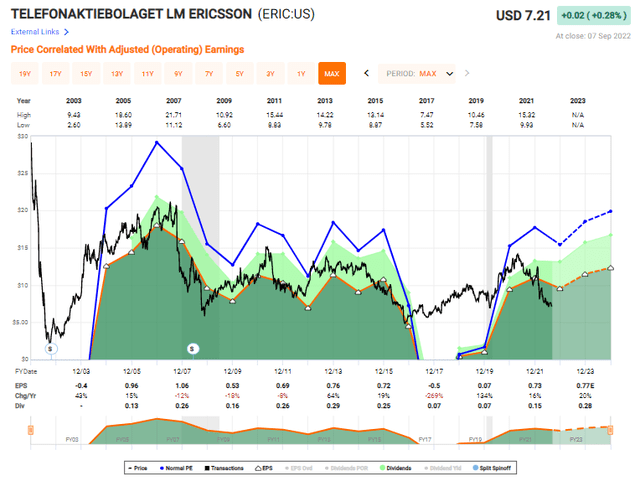 Ericsson Valuation