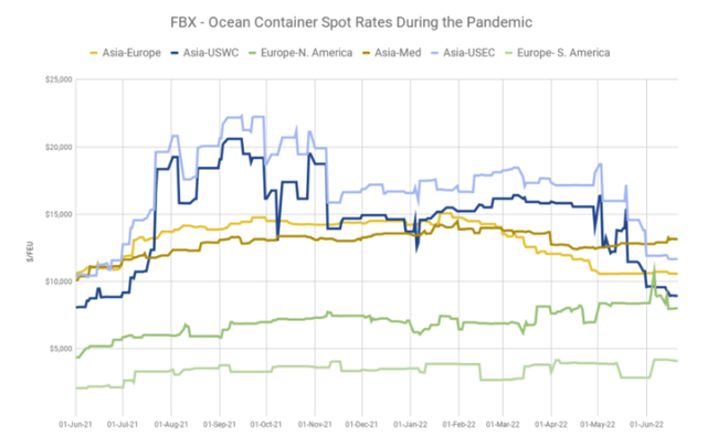 FBX freight rates