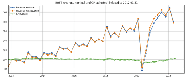 ROST revenues, nominal, real and CPI