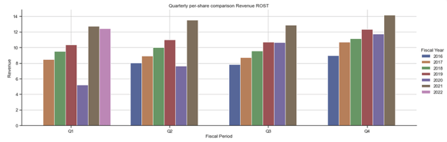 ROST per-share quarterly revenues