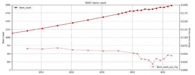 Ross boosts store count projection 20%
