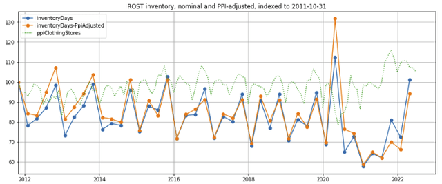 Ross inventory, nominal and real
